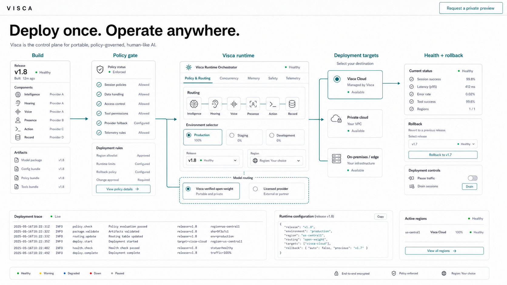 Visca deployment control plane from build through policy, runtime, deployment targets, health, and rollback